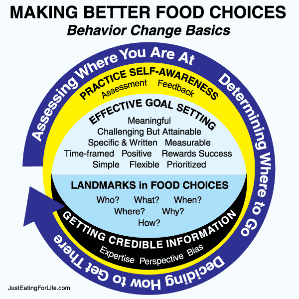 Making Better Food Choices